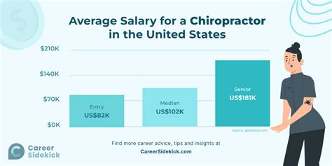 average chiropractor salary|first year chiropractor salary.